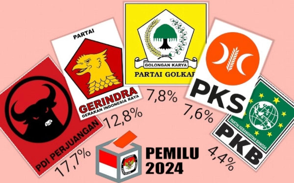 Thumbnail Berita - PDIP Posisi Teratas SuaraTurun 1,6 Persen, Disusul Gerindra Naik 1,7 Persen