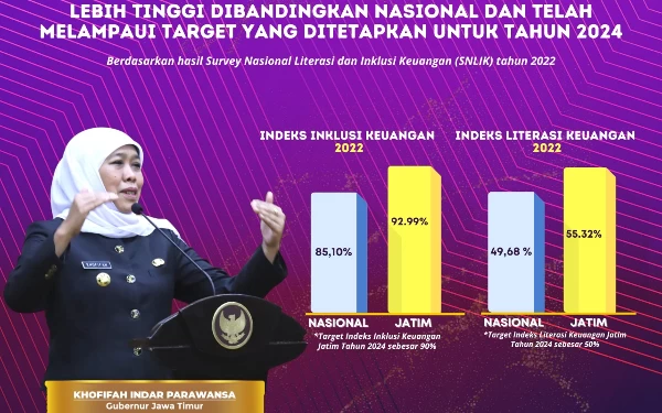 Thumbnail Berita - Indeks Literasi-Inklusi Keuangan Jatim Lampaui Target Nasional Sampai 2024