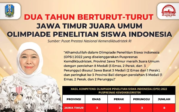 Thumbnail Hebat! Jatim Kembali Juara Umum Olimpiade Penelitian Siswa Indonesia (OPSI)