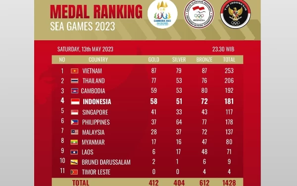 Thumbnail Berita - Update Klasemen Medali SEA Games, Indonesia Sudah Kumpulkan 58 Emas