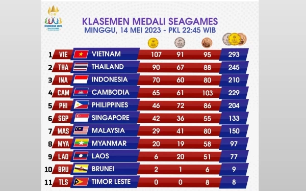 Thumbnail Klasemen Medali SEA Games H-2 Penutupan, Tembus 70 Emas! Indonesia Lampaui Target