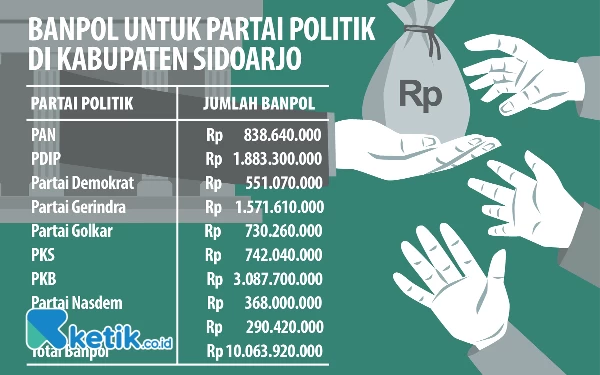 Thumbnail Bakesbang Sidoarjo Belum Cairkan Banpol Rp10 M, Tunggu Persetujuan Khofifah