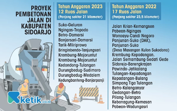 Thumbnail Tuntaskan Program Betonisasi, Jalan Tarik-Mliriprowo Digarap