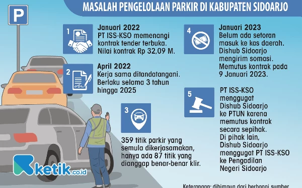 Sikapi DPRD Sidoarjo, PT ISS Siap Buka Data Parkir ke BPK