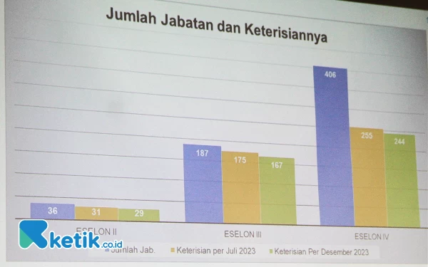 Thumbnail 168 Jabatan Kosong di Pemkab Sidoarjo Diisi sampai Desember, Hanya Tunggu Bupati Muhdlor