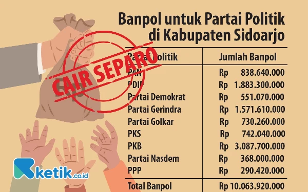 Thumbnail Bantuan Parpol Sidoarjo Cair Separuh, Partai Politik Kecewa