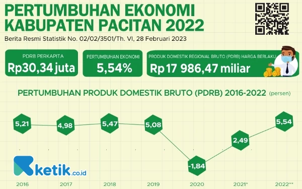 Thumbnail Pertumbuhan Ekonomi di Pacitan Melesat Naik, Ini Rinciannya