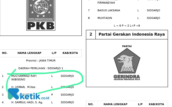 Thumbnail Petahana PKB Sidoarjo Tidak Pasti No. 1, Ini Posisi Mereka