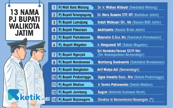 Thumbnail Berita - Resmi! Ini 13 Nama Pj Bupati/Wali Kota di Jatim Pilihan Kemendagri