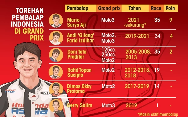 Thumbnail Resmi ke Moto2, Mario Aji Pertajam Catatan sebagai Pembalap Indonesia Tersukses di Grand Prix