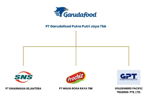 Thumbnail Garudafood Buka Lowongan Food Applicator, Bisa untuk Lulusan SMK!