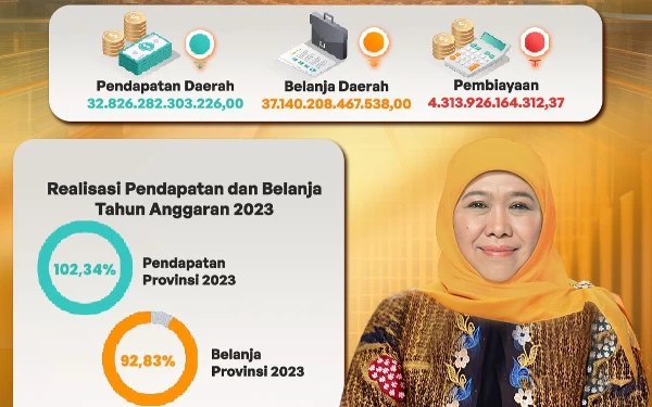 Thumbnail Berita - Laporan Realisasi Anggaran 2023 Pemprov Jatim Lampaui Target, Khofifah: 2024 Harus Lebih Baik