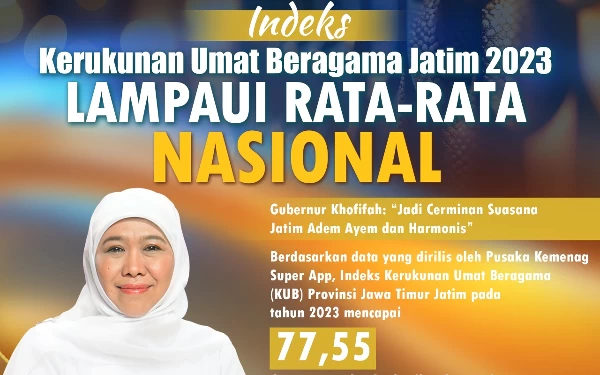 Indeks Kerukunan Umat Beragama Jatim Lampaui Rata-Rata Nasional