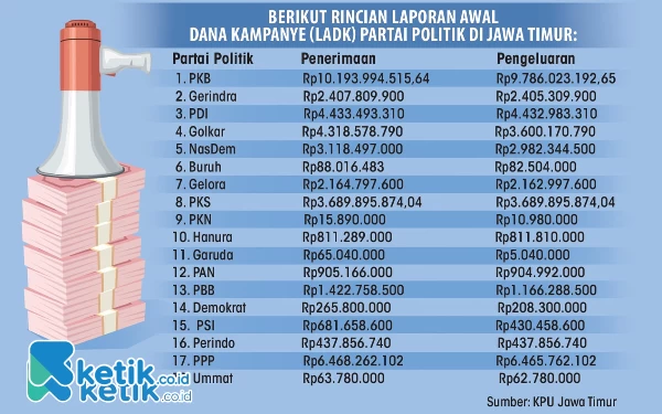 Thumbnail KPU Jatim Terima LADK dari Parpol, PKB Penerima Dana Kampanye Tertinggi, PKN Paling Rendah