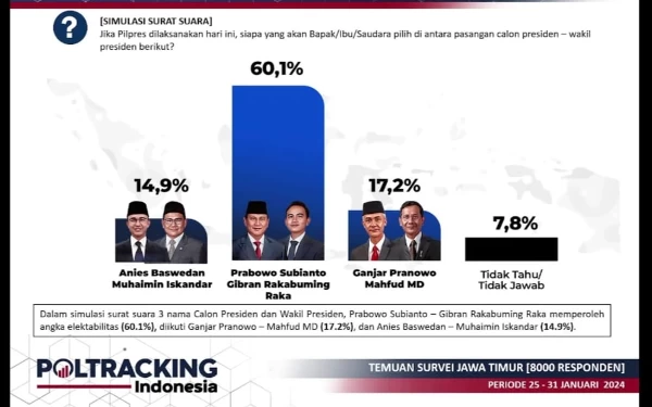 Thumbnail Berita - Dekati Pemilu 2024, Elektabilitas Prabowo-Gibran Capai 60,1 Persen di Jatim