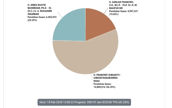 Thumbnail Berita - Penghitungan Sementara di Website KPU, Prabowo-Gibran Masih Memimpin dengan 56,39 Persen Suara