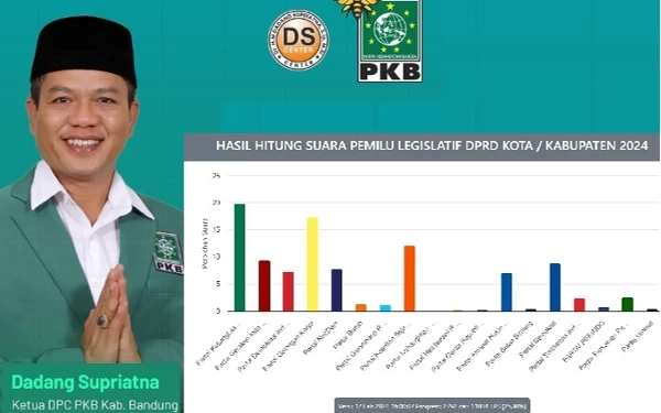 Real Count KPU 25% Raihan Suara Pileg: PKB Kabupaten Bandung Jadi Pemenang