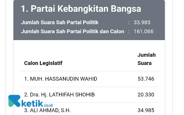 Thumbnail Berita - Perolehan Suara Sementara Caleg DPR RI Malang Raya, Sekjen PKB Raih Suara Tertinggi