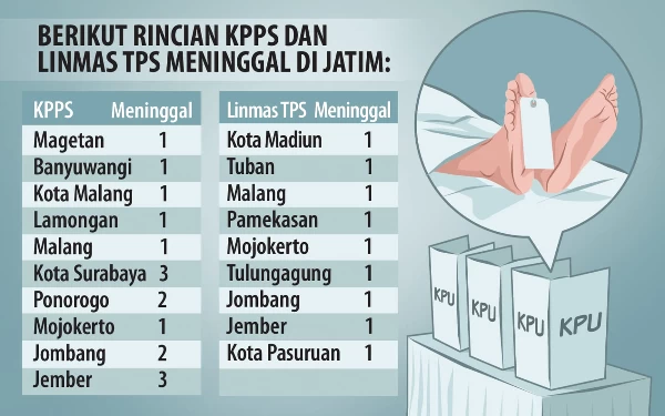 Pemilu 2024, 30 Petugas KPPS dan Linmas di Jatim Meninggal Dunia