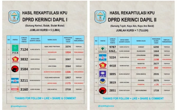 Thumbnail Ini 30 Nama Anggota DPRD Kerinci Terpilih yang Bakal Dilantik