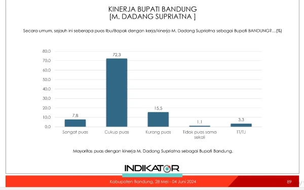 Thumbnail Survei Indikator : 80,1 Persen Masyarakat Puas Terhadap Kinerja Bupati Bandung Dadang Supriatna