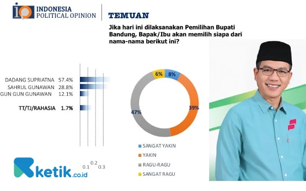 Thumbnail Survei IPO: Elektabilitas Bupati Bandung Incumbent Dadang Supriatna 57,4 Persen