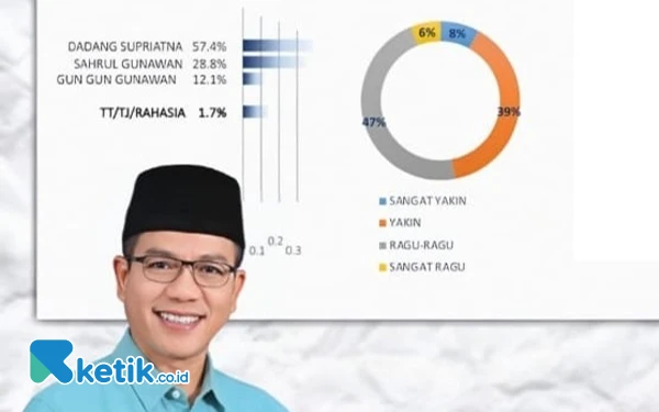 Thumbnail Survei Elektabilitas Popularitas Pilbup Bandung 2024,  Dadang Supriatna Unggul