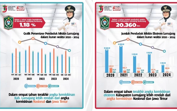 Thumbnail Berita - Mendekati Akhir Tahun, Pj Bupati Lumajang Unggah Penurunan Angka Kemiskinan