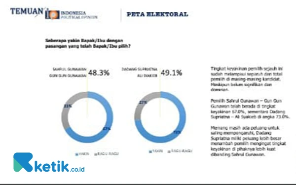 Thumbnail Berita - Hasil Survei Terbaru Pilbup Bandung : Elektabilitas Dadang Supriatna Melesat Ungguli Paslon 01