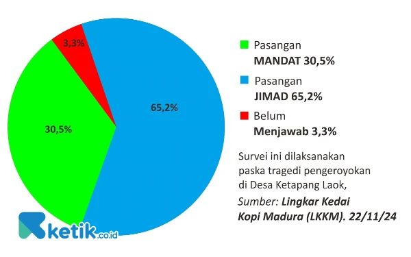 Thumbnail Berita - Tragedi Ketapang Tak Memengaruhi Paslon H Slamet Junaidi-Ra Mahfud, Elektabilitas Unggul 65,2 Persen Hasil Survei LKMM