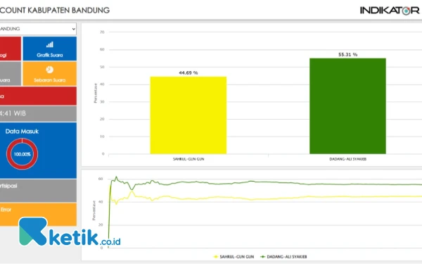 Data Masuk 100 Persen, Indikator: Dadang-Ali 55,31%, Sahrul-Gungun 44,69%