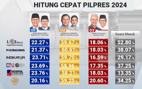 Thumbnail Berita - Hasil Pilpres 2024, Prabowo-Gibran Menang 1 Putaran, Suara Lebih 50 Persen Quick Count