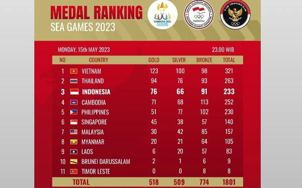 Thumbnail Klasemen Medali SEA Games, H-1 Penutupan Indonesia Kokoh di Tiga Besar