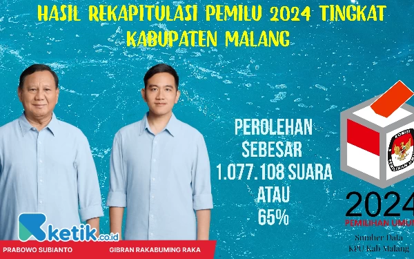 Thumbnail Raih 1.077.108 Suara, Prabowo-Gibran Menang Besar di Kabupaten Malang