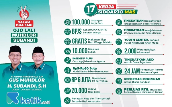 Thumbnail Berita - APBD Sidoarjo 2024 Rp 5,25 Triliun, Bupati Muhdlor siap Tuntaskan Program 17 Kerja Sidoarjo Emas