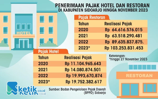 Thumbnail BPPD Sidoarjo Catat Kenaikan Signifikan Penerimaan Pajak Hotel dan Restoran