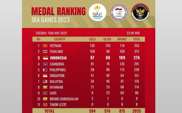 Thumbnail Klasemen Akhir SEA Games 2023, Emas Sepak Bola Tutup Perjuangan Merah Putih