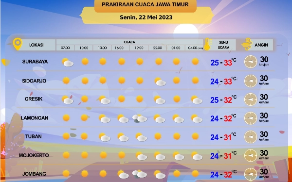 Thumbnail Berita - Jatim Mulai Musim Kemarau, 10 Daerah Masih Potensi Hujan