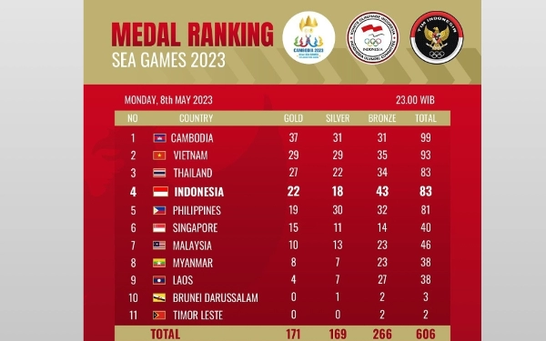 Thumbnail Update Klasemen Medali SEA Games 2023, Indonesia Melorot ke Peringkat Empat