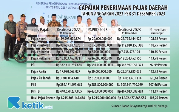 Thumbnail Berita - Inovasi BPPD Sidoarjo Mudahkan Masyarakat, Pendapatan Pajak 2023 Sukses Lampaui Target hingga 107,22 Persen