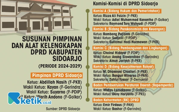 Thumbnail Berita - DPRD Sidoarjo Tetapkan Susunan AKD; Abdillah Nasih: Legislator Muda Jadi Energi Positif