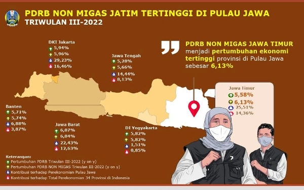 Thumbnail Berita - PDRB Jatim Triwulan Ketiga Tumbuh Signifikan, Lapangan Kerja Terbuka