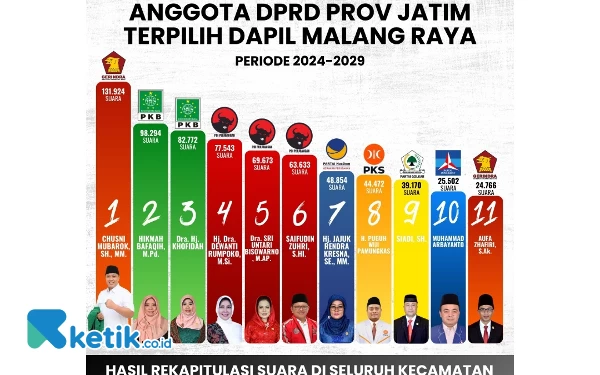 Berikut Caleg Terpilih DPRD Jatim Dapil Malang Raya, Chusni Mubarok Raih Suara Tertinggi