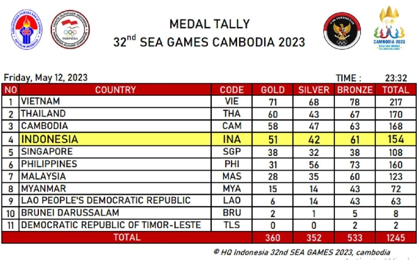 Thumbnail H-4 Penutupan SEA Games 2023, Indonesia Masih Tertahan di Posisi Empat Klasemen Medali