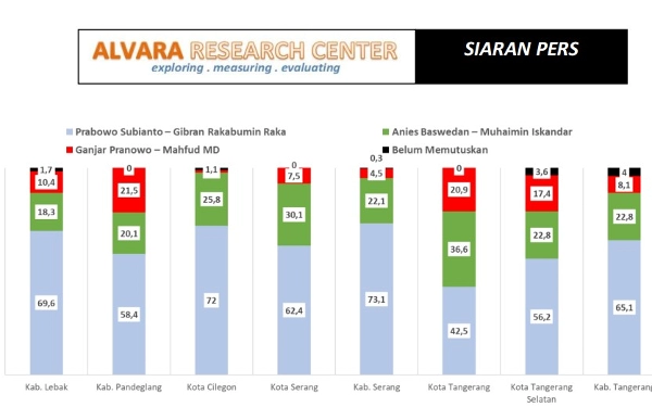 Thumbnail Berita - Diprediksi Menang Satu Putaran, Prabowo-Gibran Tak Tertandingi di Banten